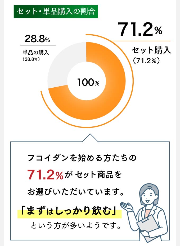 価格期間②グラフ71.2％がセット商品