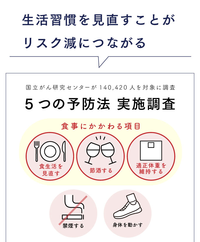 日本人の予防法⑥実施調査